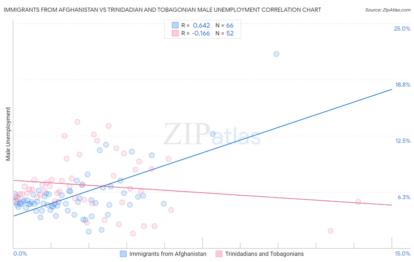 Immigrants from Afghanistan vs Trinidadian and Tobagonian Male Unemployment