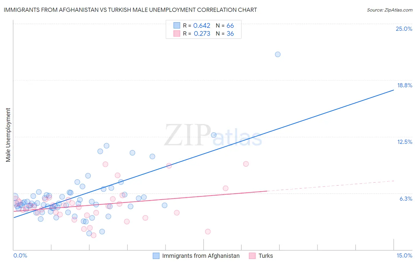 Immigrants from Afghanistan vs Turkish Male Unemployment