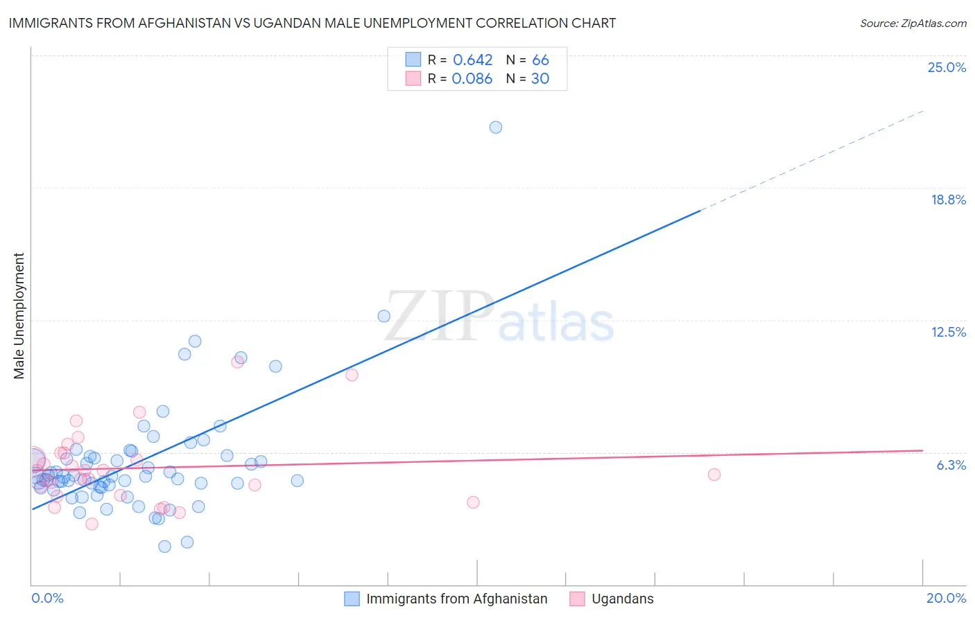 Immigrants from Afghanistan vs Ugandan Male Unemployment