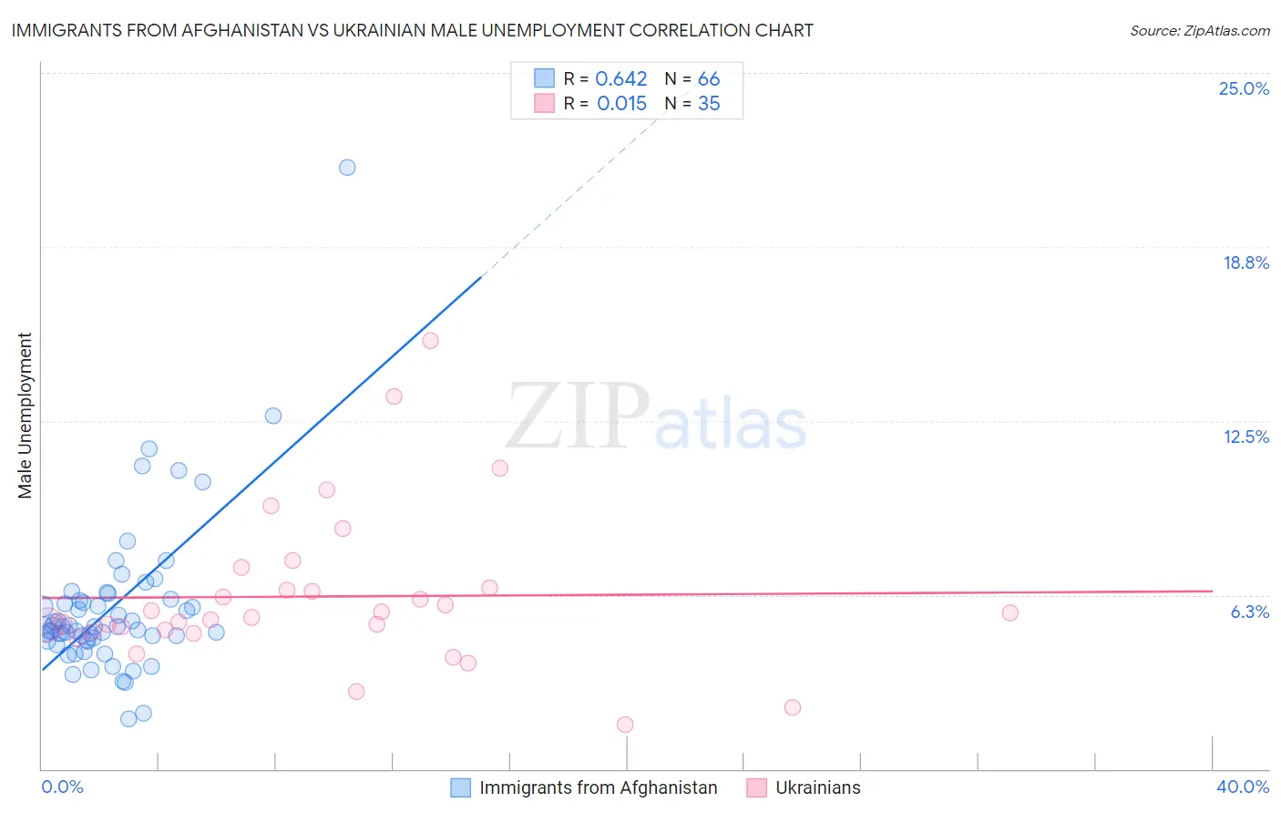 Immigrants from Afghanistan vs Ukrainian Male Unemployment