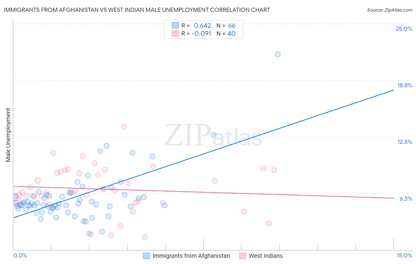 Immigrants from Afghanistan vs West Indian Male Unemployment