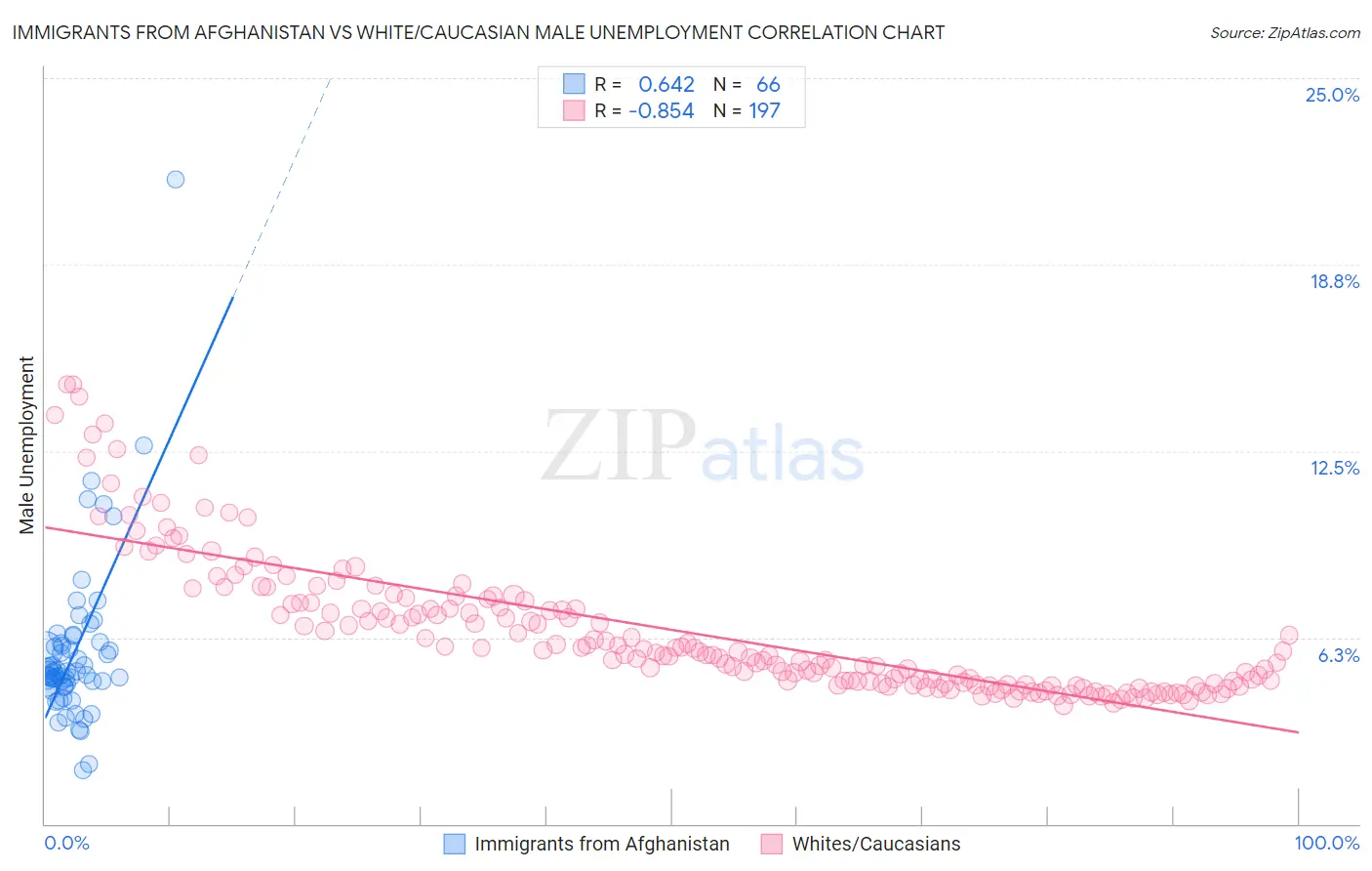 Immigrants from Afghanistan vs White/Caucasian Male Unemployment