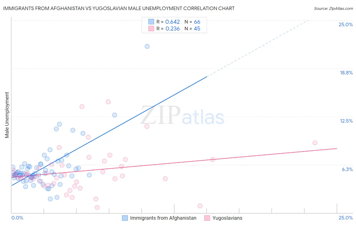 Immigrants from Afghanistan vs Yugoslavian Male Unemployment