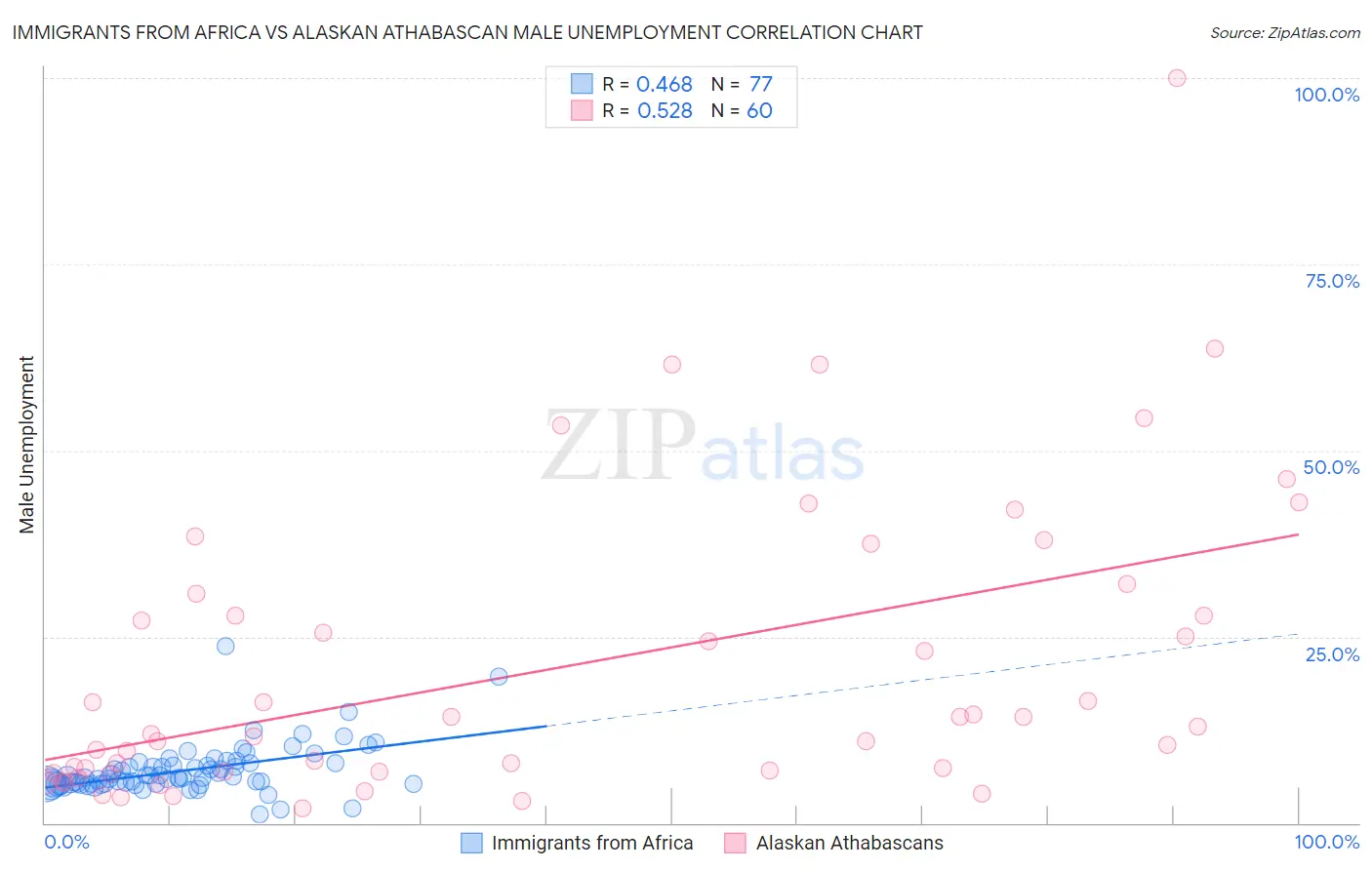 Immigrants from Africa vs Alaskan Athabascan Male Unemployment