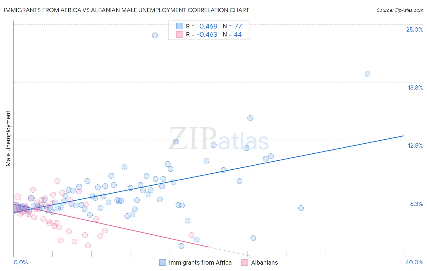 Immigrants from Africa vs Albanian Male Unemployment