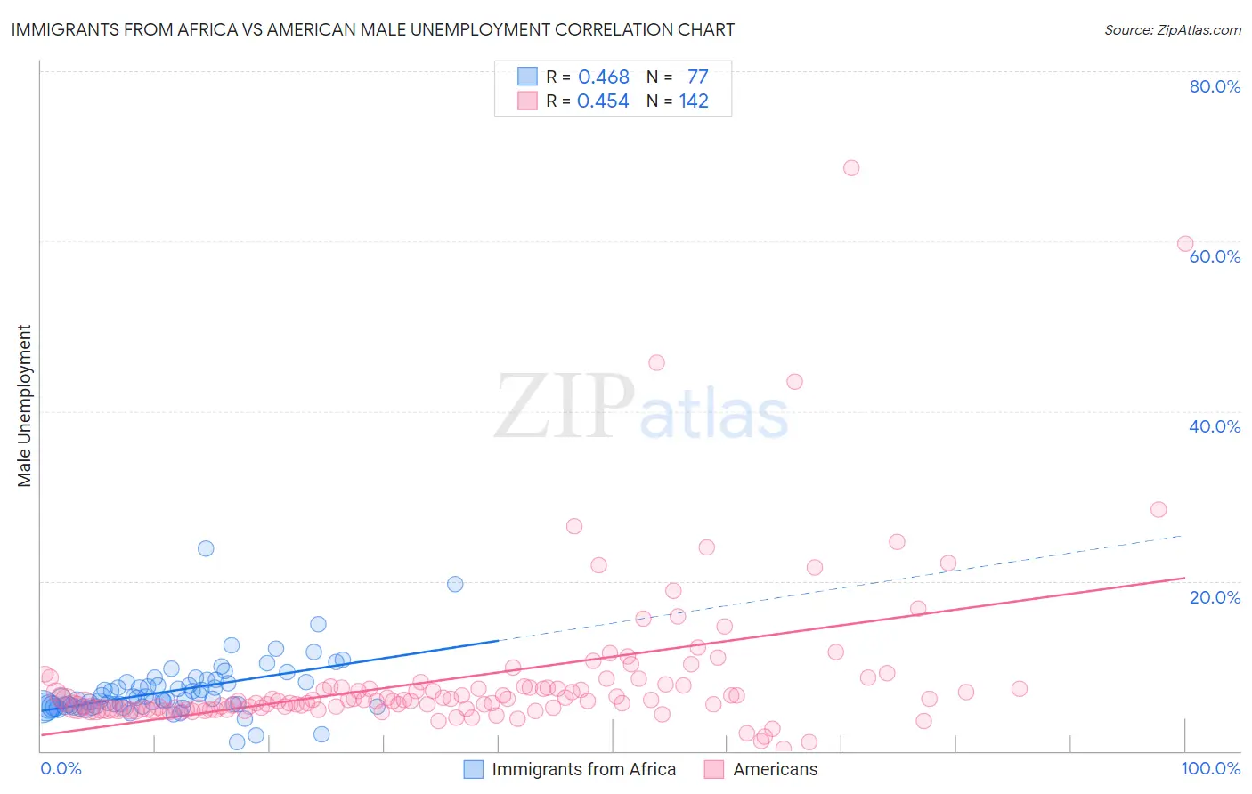 Immigrants from Africa vs American Male Unemployment