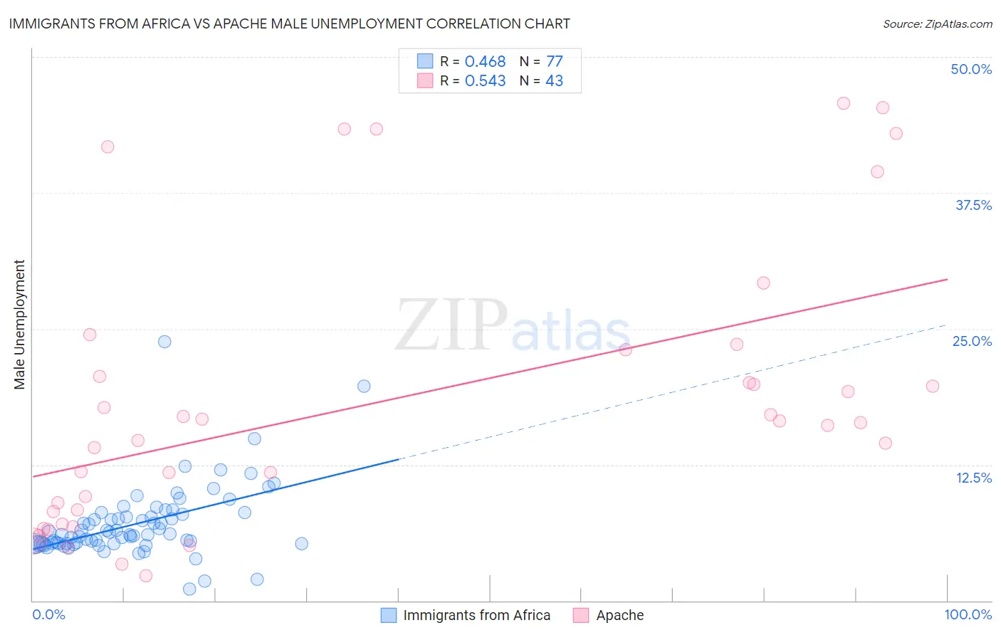 Immigrants from Africa vs Apache Male Unemployment