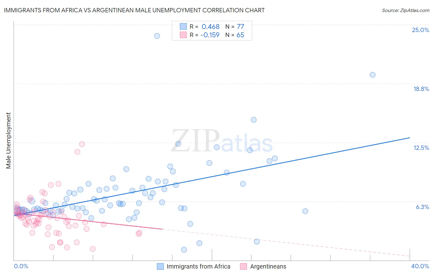 Immigrants from Africa vs Argentinean Male Unemployment