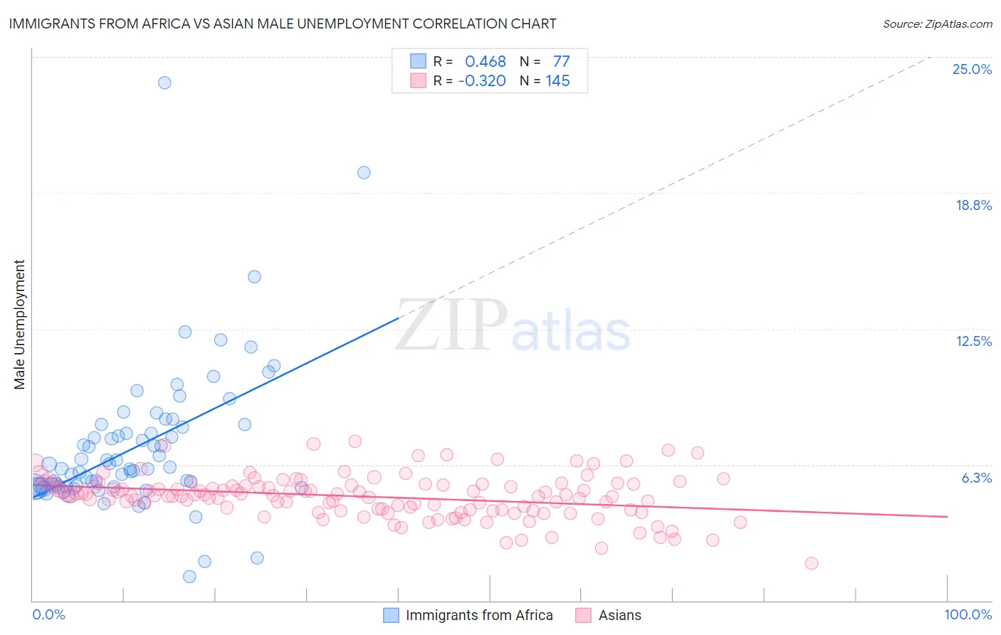 Immigrants from Africa vs Asian Male Unemployment