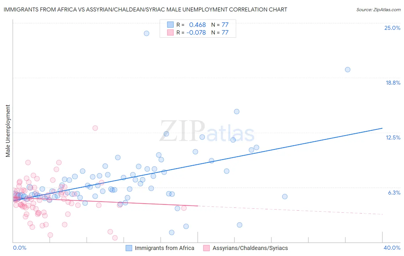 Immigrants from Africa vs Assyrian/Chaldean/Syriac Male Unemployment