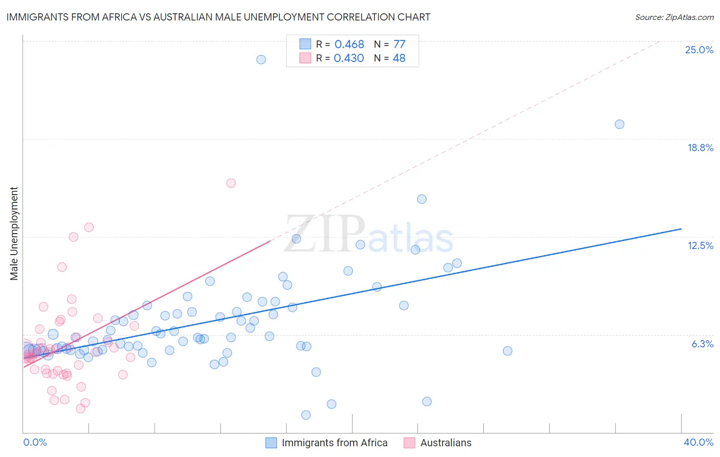 Immigrants from Africa vs Australian Male Unemployment