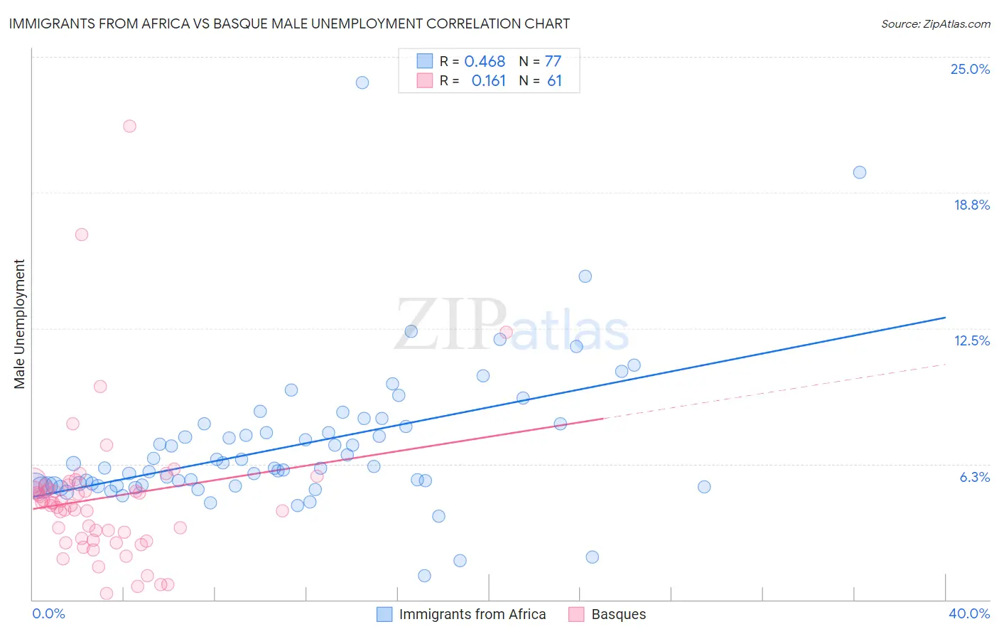 Immigrants from Africa vs Basque Male Unemployment