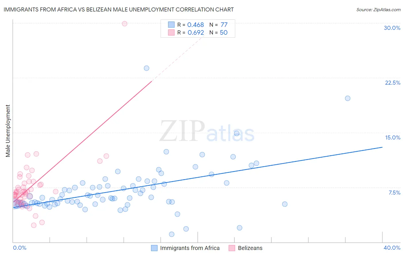 Immigrants from Africa vs Belizean Male Unemployment