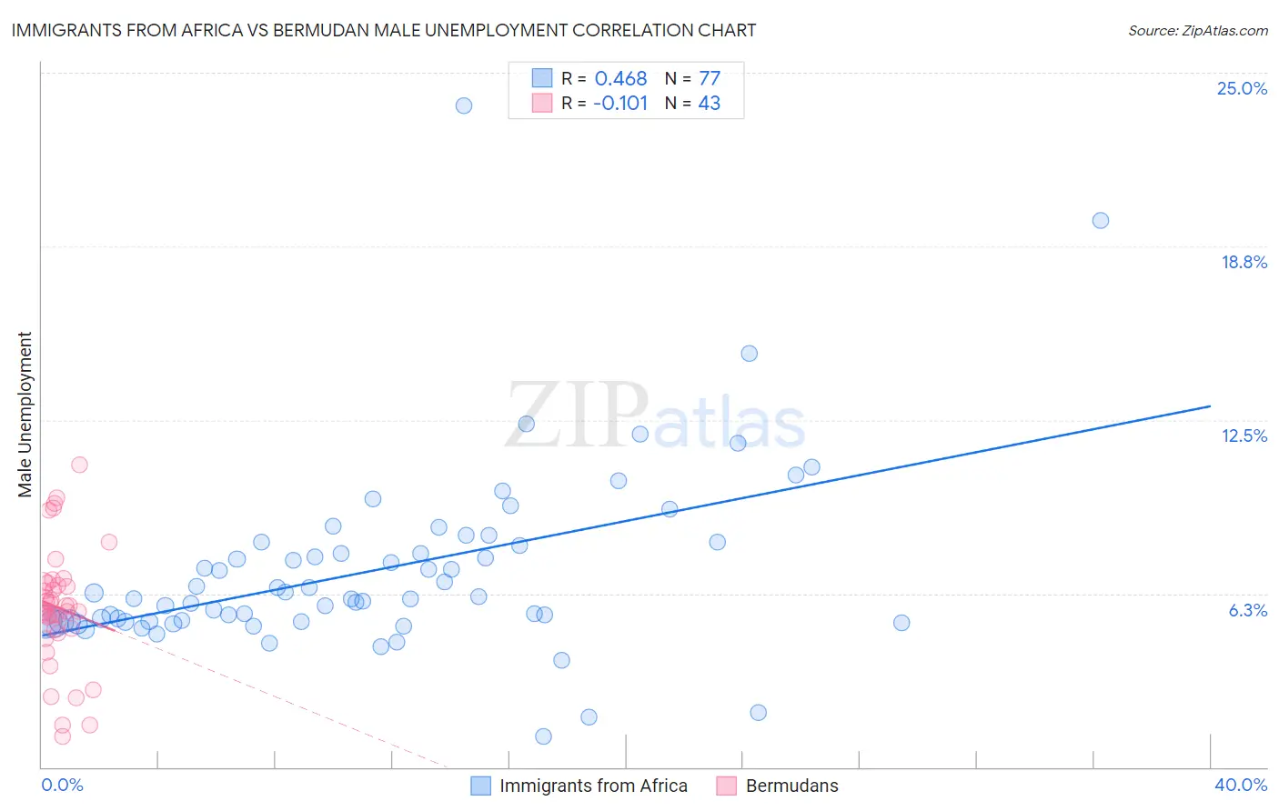 Immigrants from Africa vs Bermudan Male Unemployment