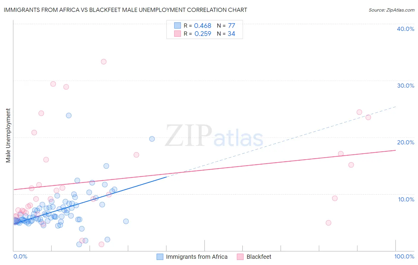 Immigrants from Africa vs Blackfeet Male Unemployment