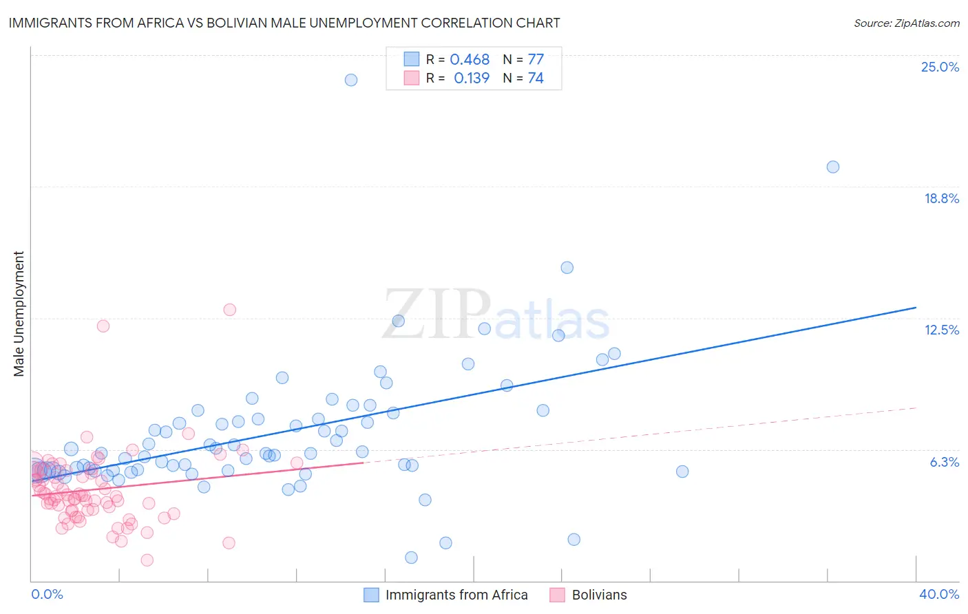 Immigrants from Africa vs Bolivian Male Unemployment