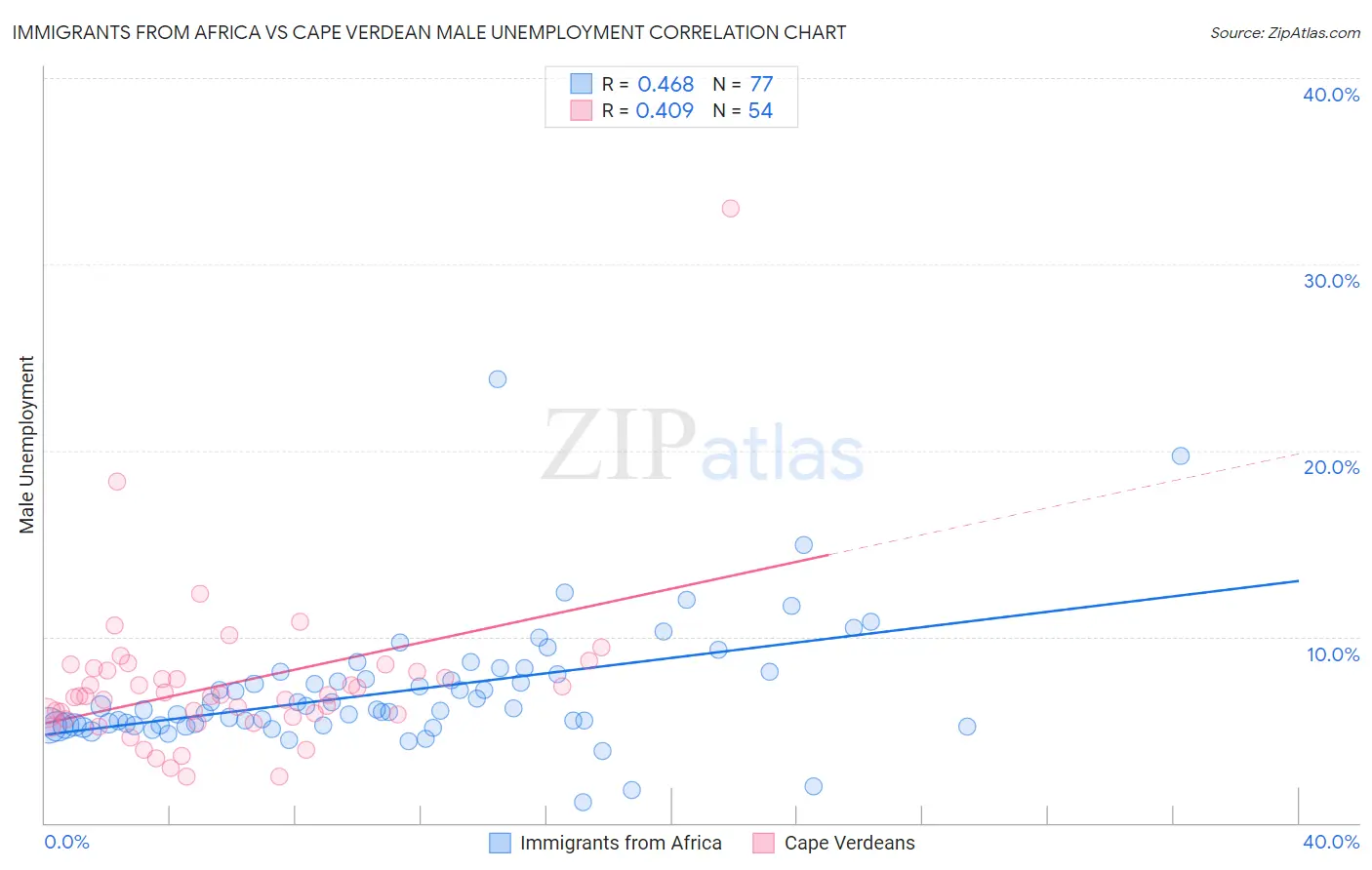 Immigrants from Africa vs Cape Verdean Male Unemployment