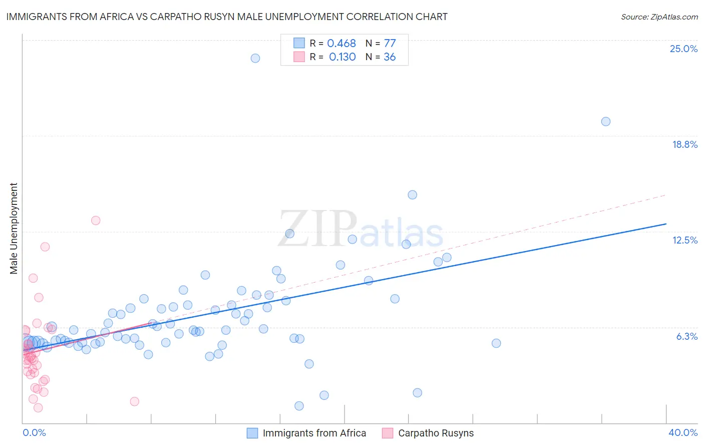 Immigrants from Africa vs Carpatho Rusyn Male Unemployment