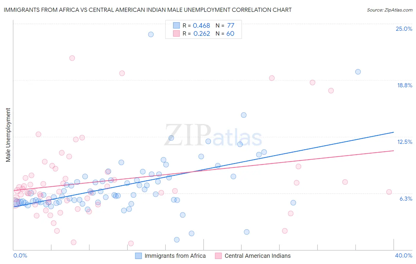 Immigrants from Africa vs Central American Indian Male Unemployment