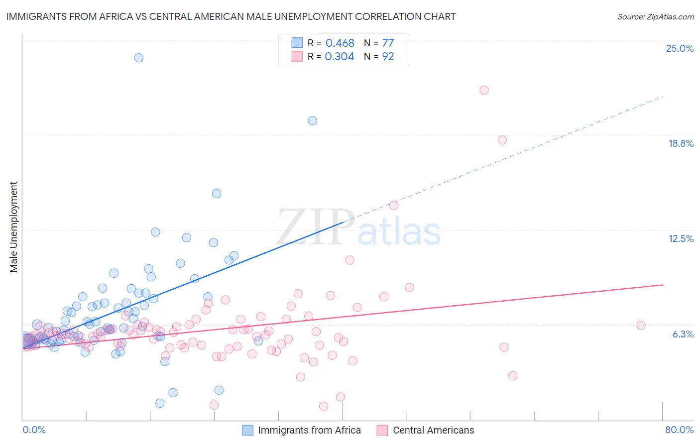 Immigrants from Africa vs Central American Male Unemployment