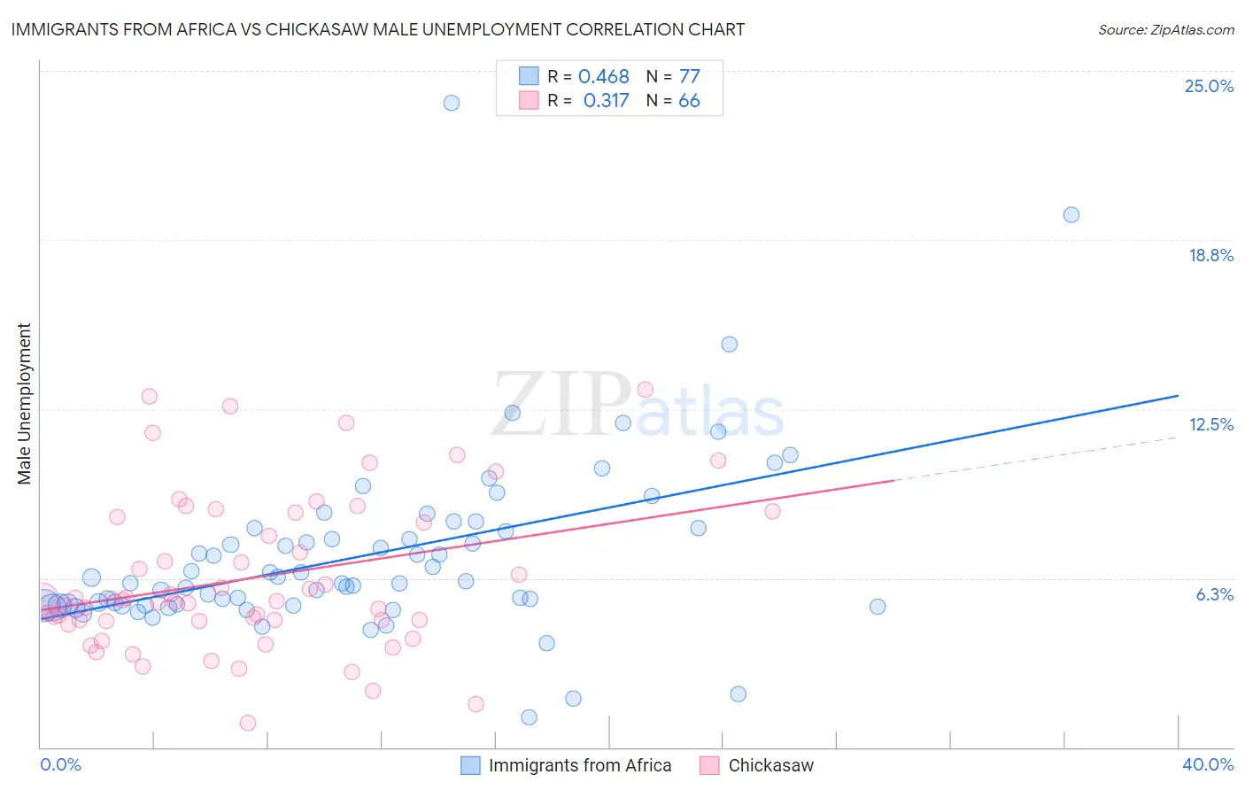 Immigrants from Africa vs Chickasaw Male Unemployment