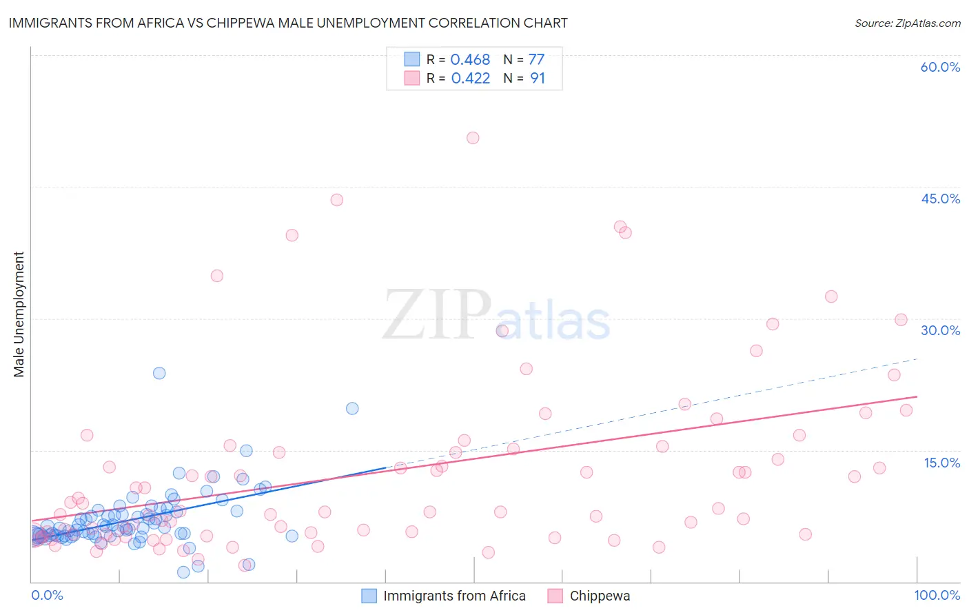 Immigrants from Africa vs Chippewa Male Unemployment