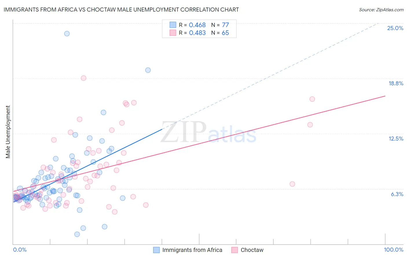 Immigrants from Africa vs Choctaw Male Unemployment