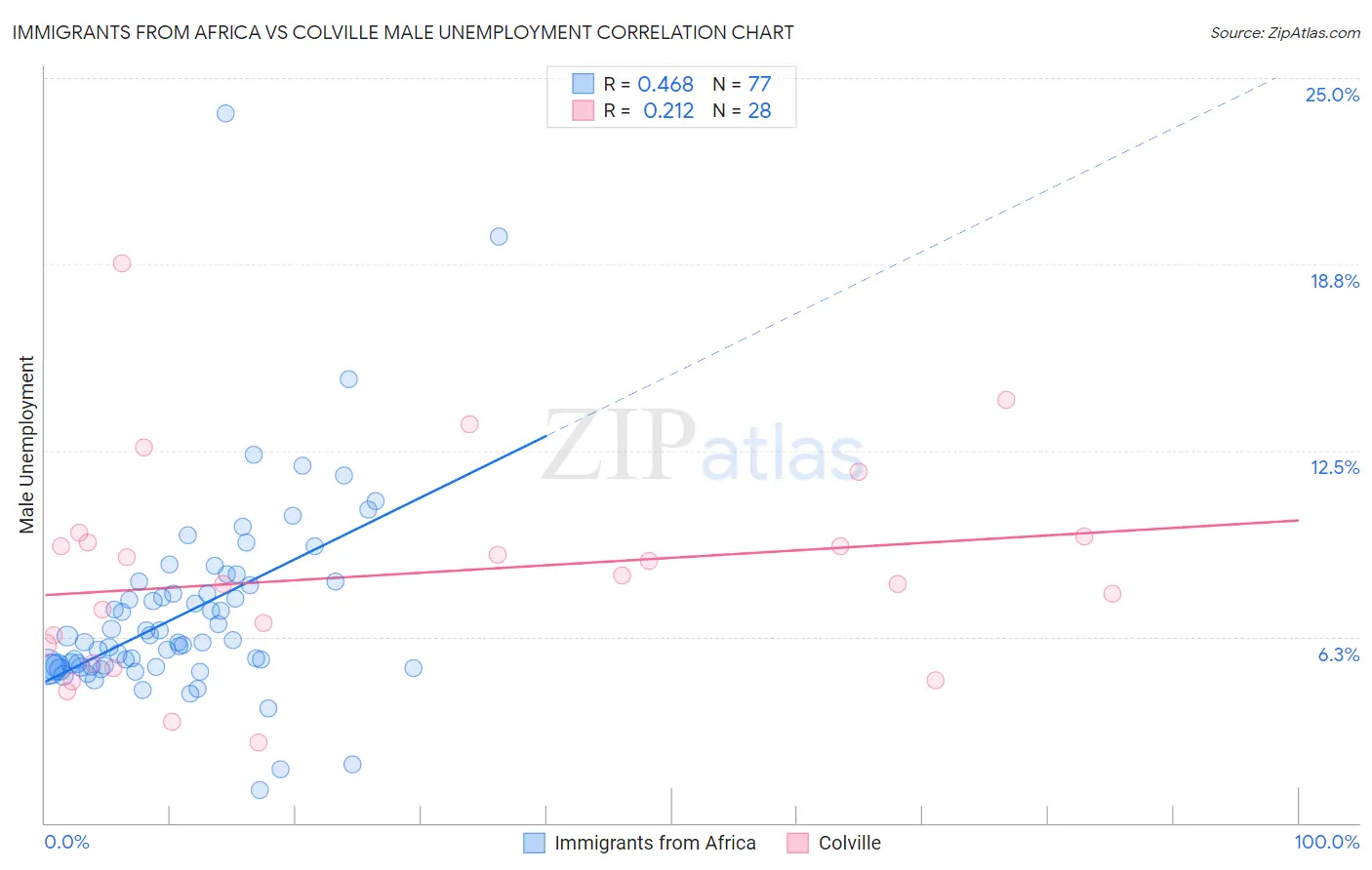 Immigrants from Africa vs Colville Male Unemployment