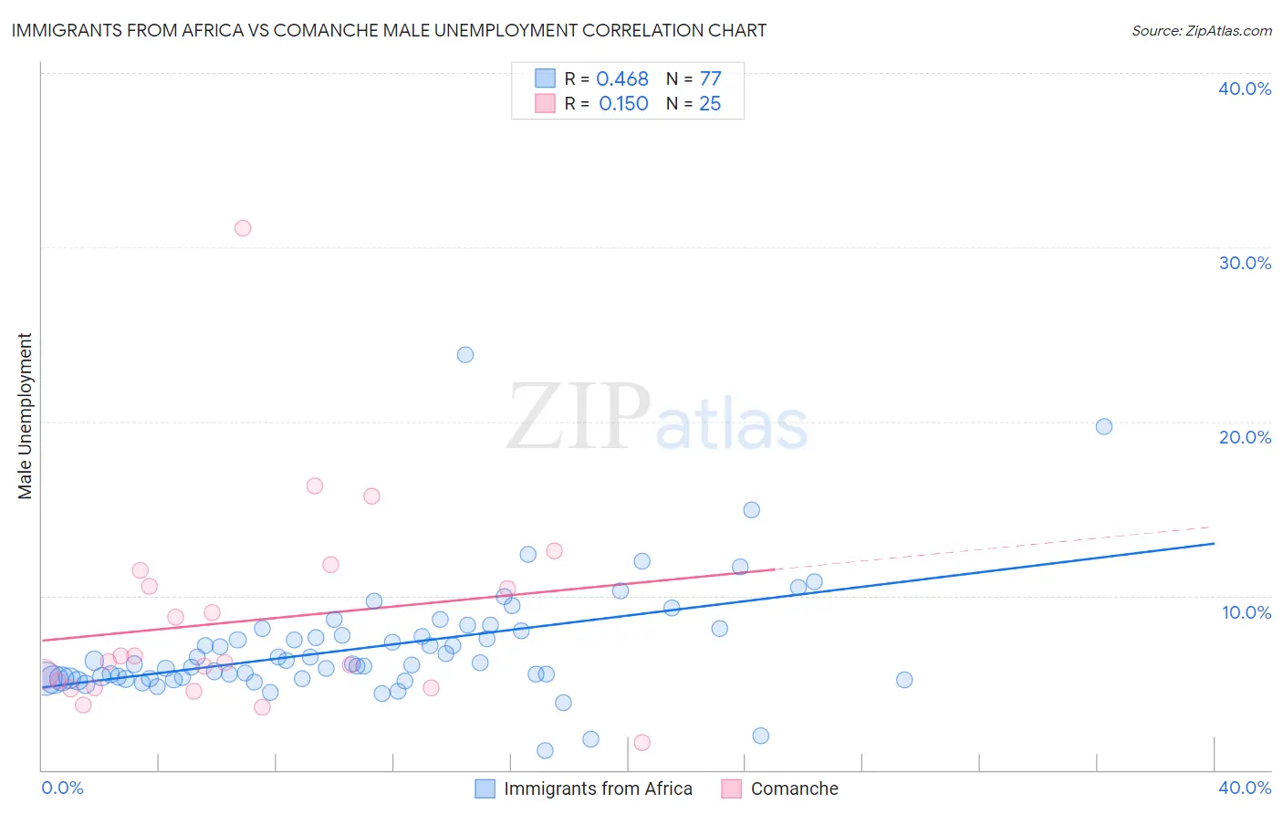 Immigrants from Africa vs Comanche Male Unemployment