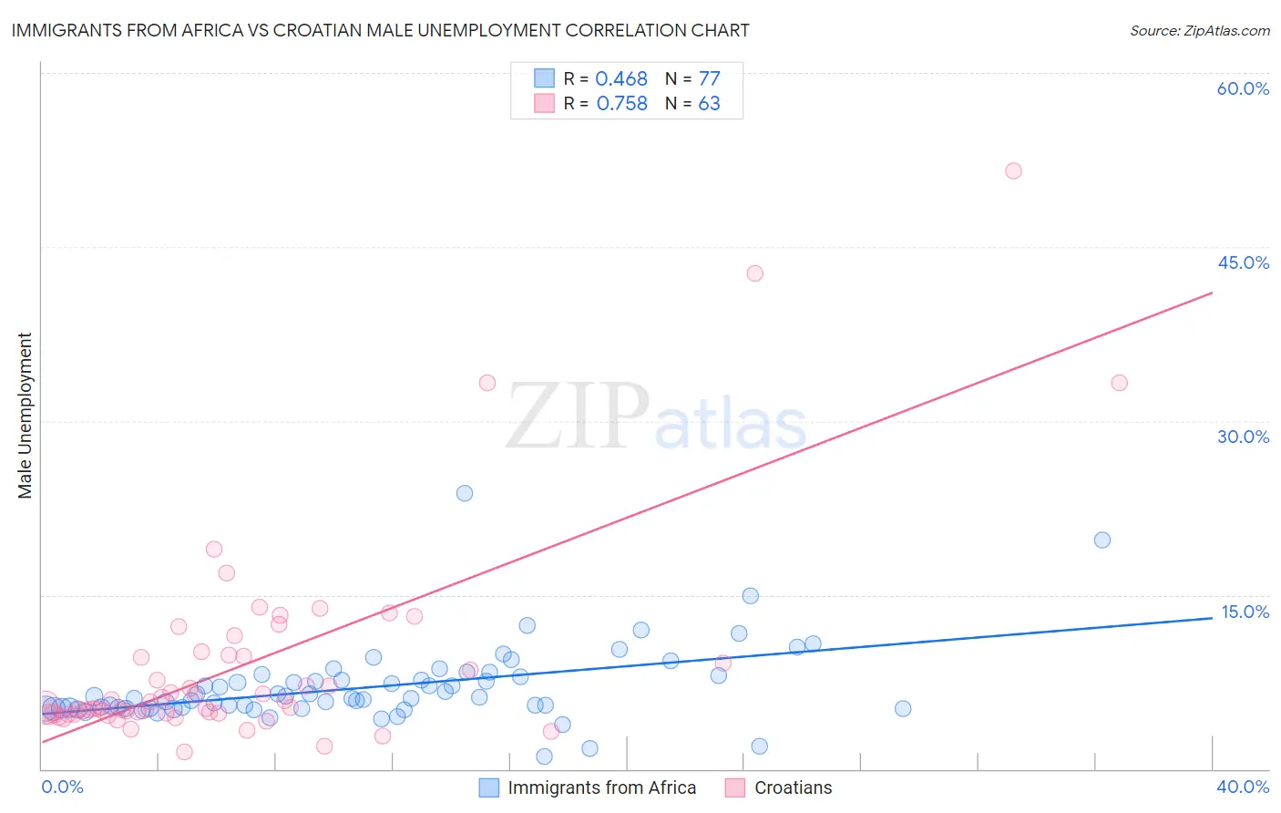 Immigrants from Africa vs Croatian Male Unemployment