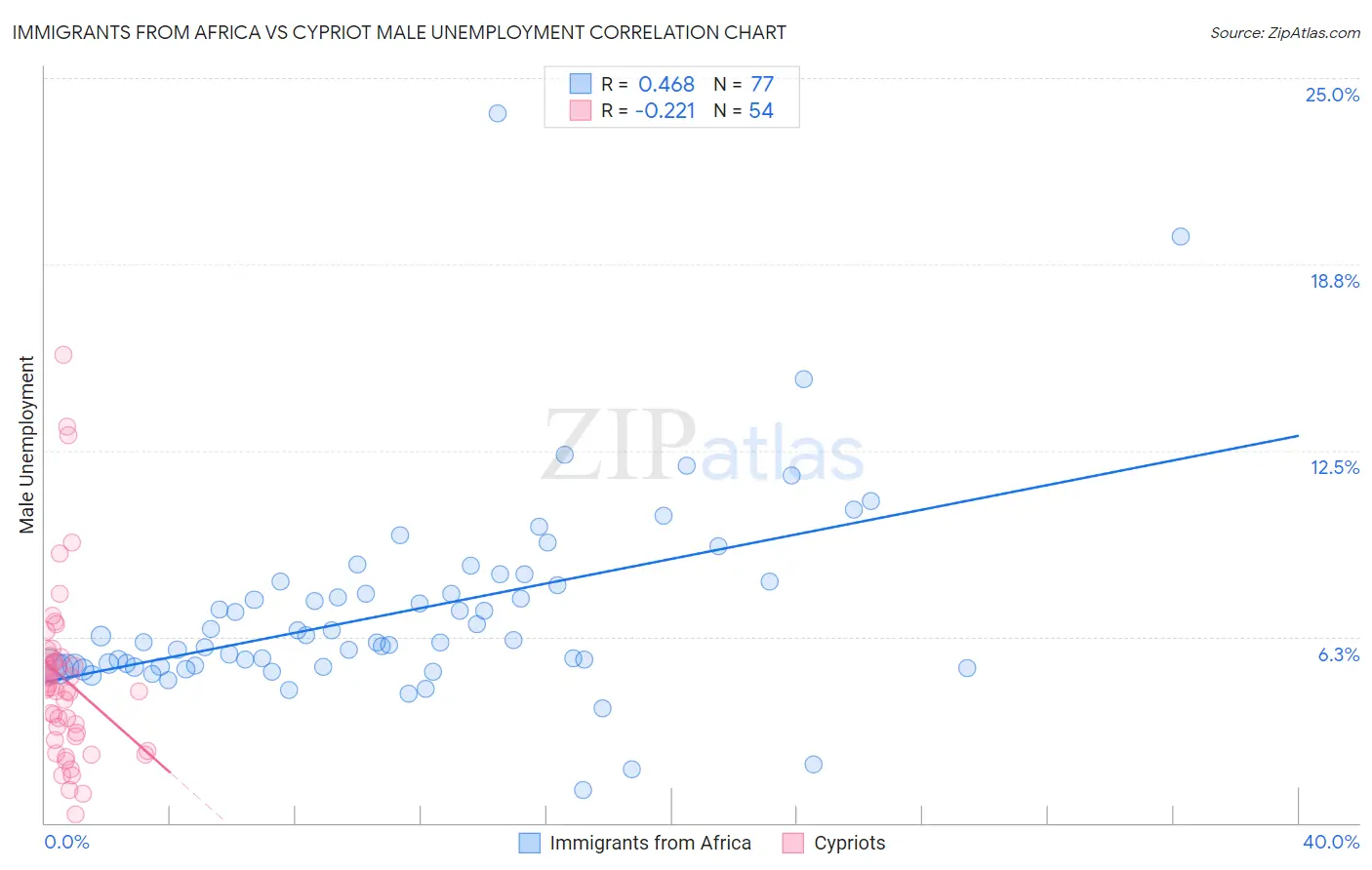 Immigrants from Africa vs Cypriot Male Unemployment