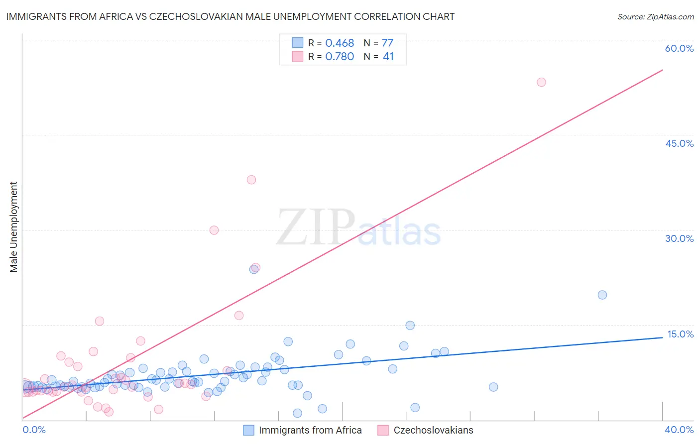 Immigrants from Africa vs Czechoslovakian Male Unemployment