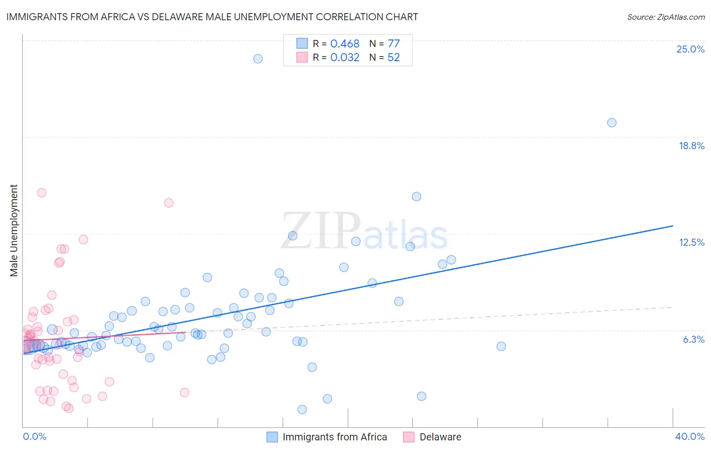 Immigrants from Africa vs Delaware Male Unemployment