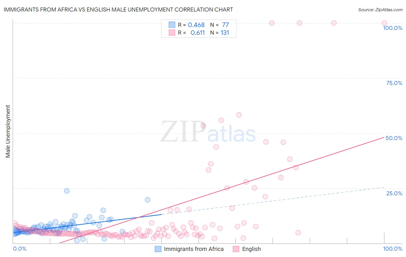 Immigrants from Africa vs English Male Unemployment
