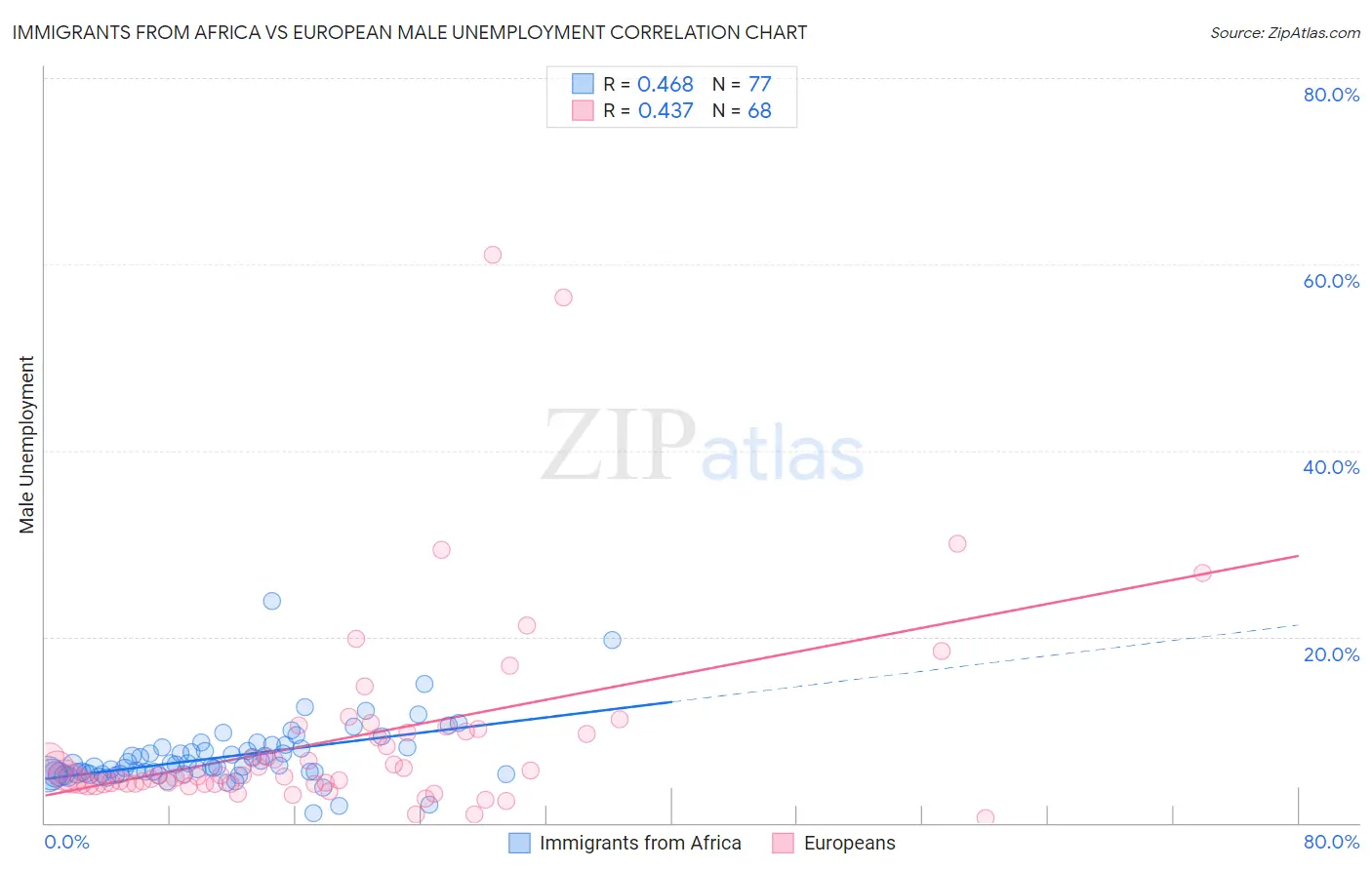 Immigrants from Africa vs European Male Unemployment