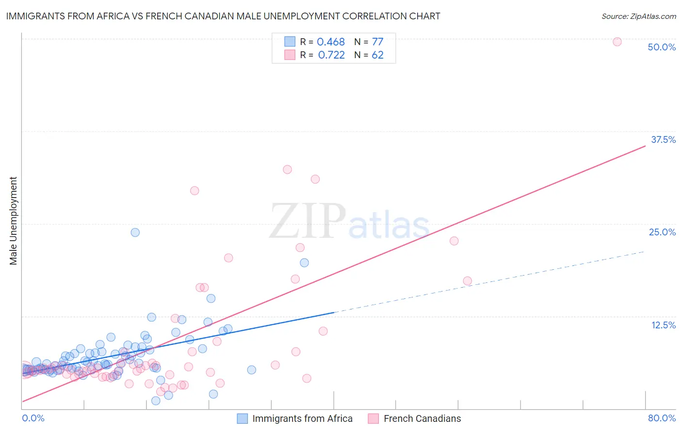 Immigrants from Africa vs French Canadian Male Unemployment