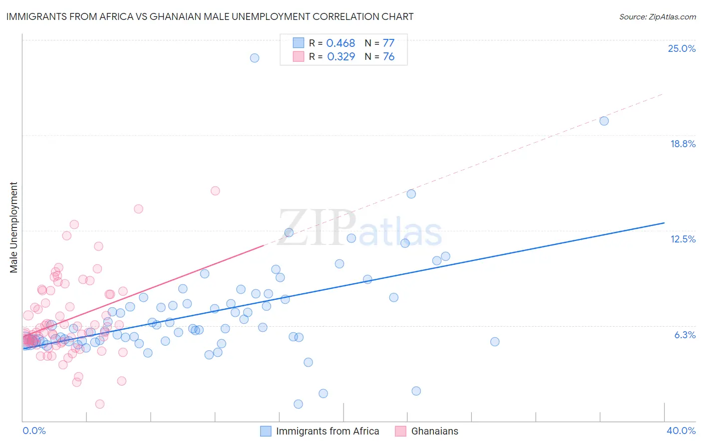 Immigrants from Africa vs Ghanaian Male Unemployment