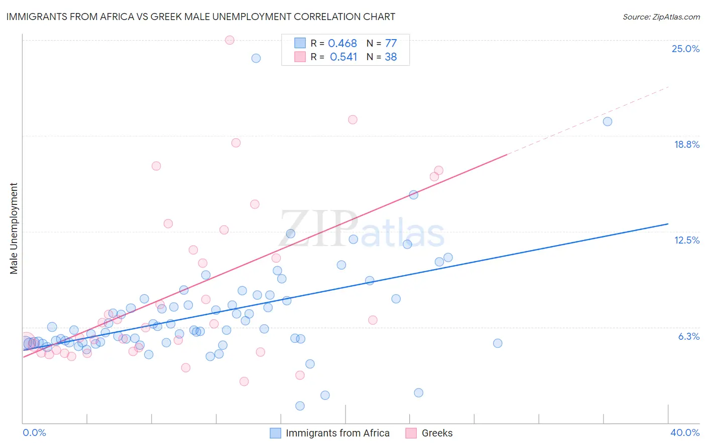 Immigrants from Africa vs Greek Male Unemployment