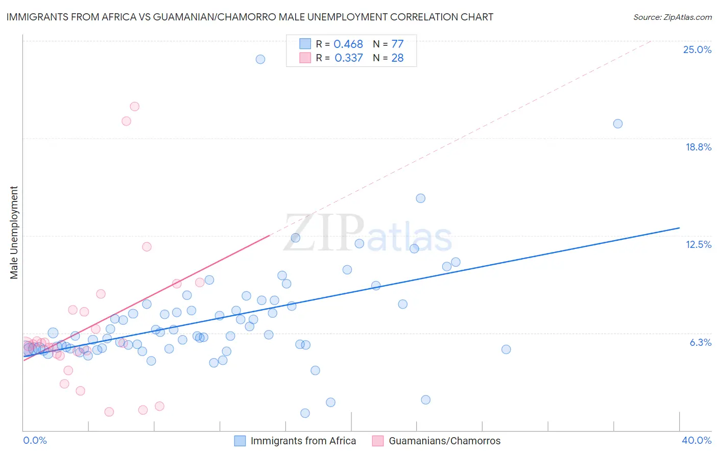 Immigrants from Africa vs Guamanian/Chamorro Male Unemployment