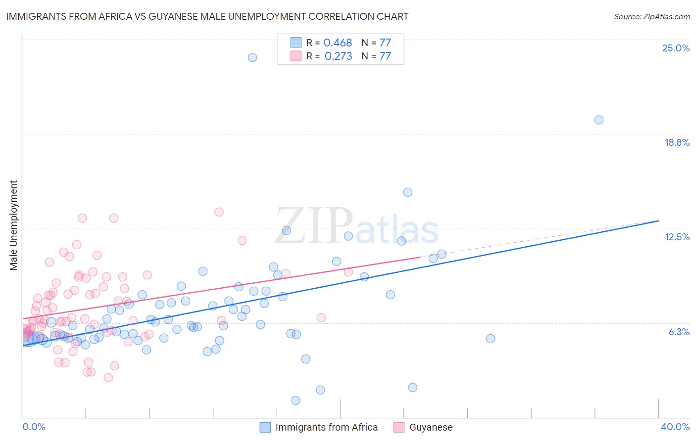 Immigrants from Africa vs Guyanese Male Unemployment