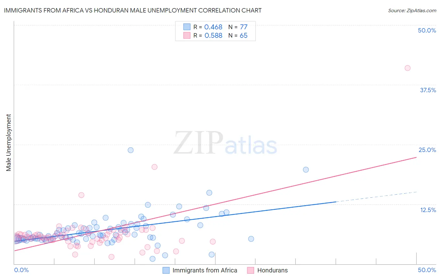 Immigrants from Africa vs Honduran Male Unemployment