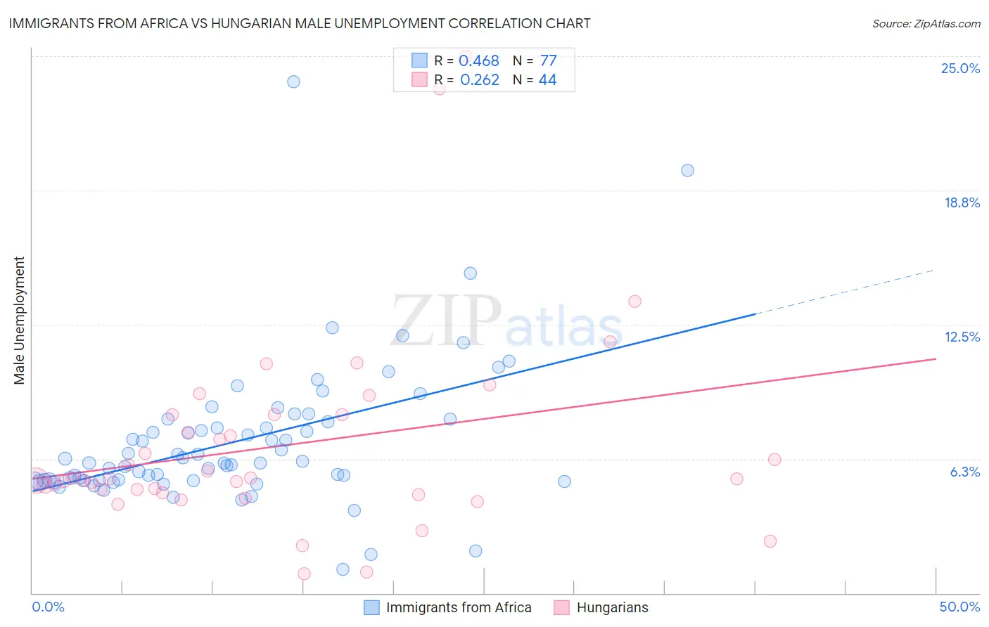 Immigrants from Africa vs Hungarian Male Unemployment