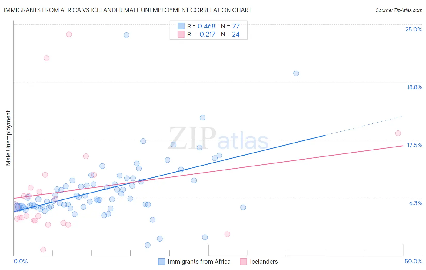 Immigrants from Africa vs Icelander Male Unemployment