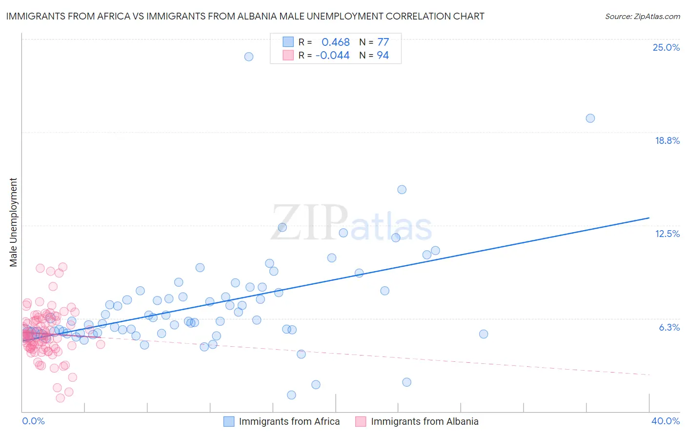 Immigrants from Africa vs Immigrants from Albania Male Unemployment