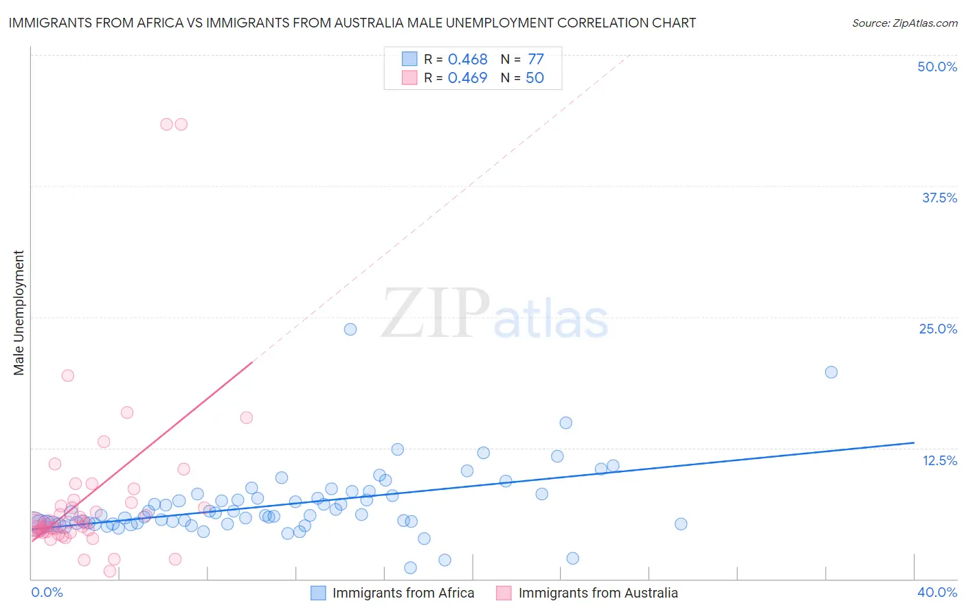 Immigrants from Africa vs Immigrants from Australia Male Unemployment