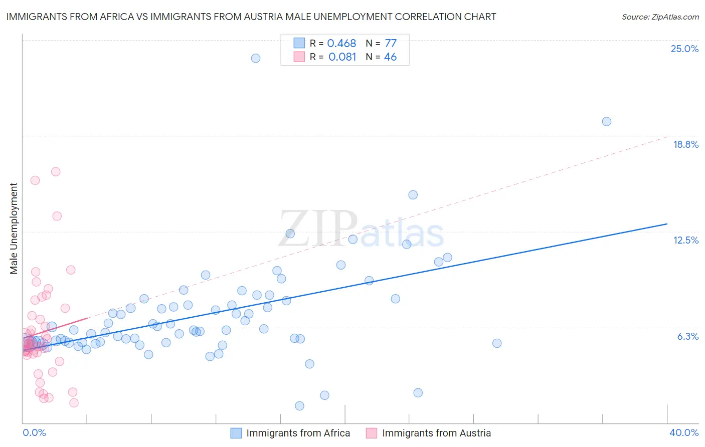 Immigrants from Africa vs Immigrants from Austria Male Unemployment
