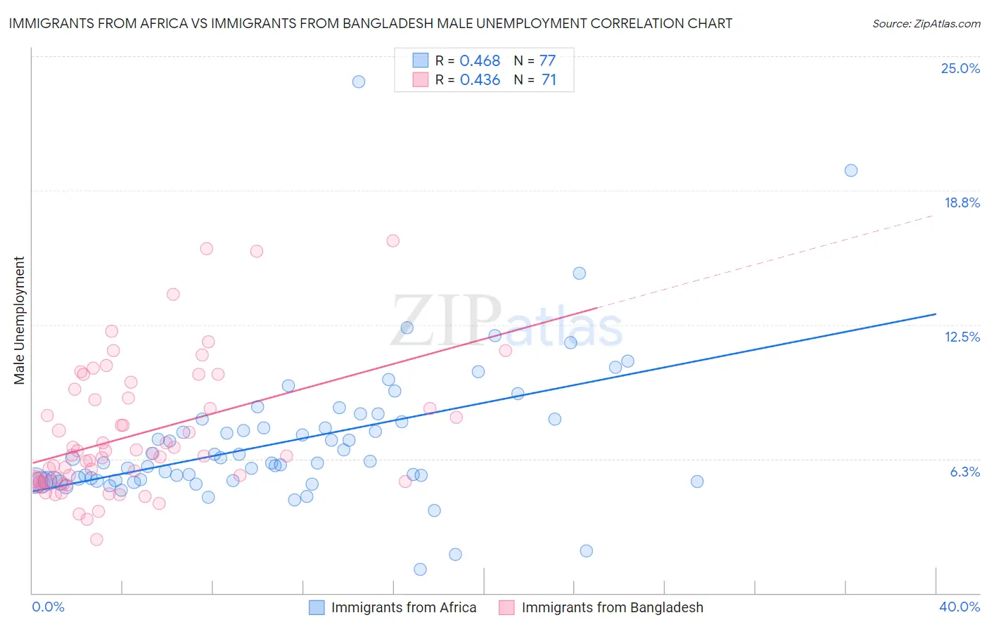 Immigrants from Africa vs Immigrants from Bangladesh Male Unemployment