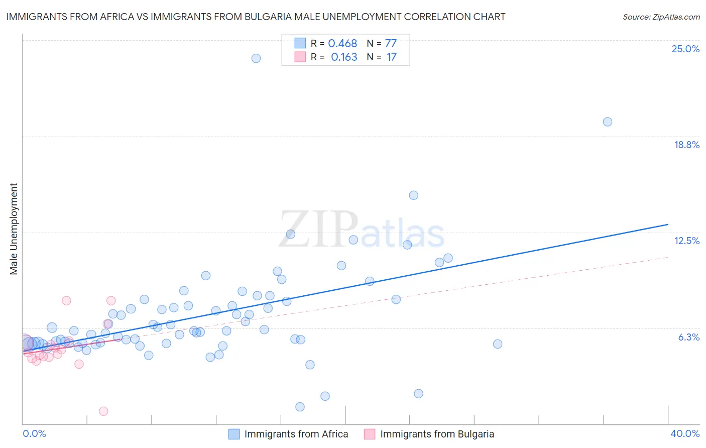 Immigrants from Africa vs Immigrants from Bulgaria Male Unemployment