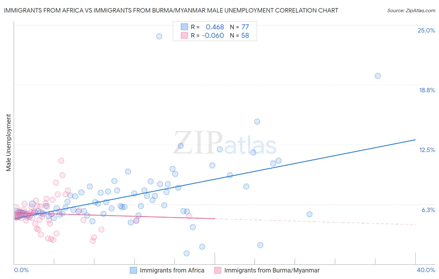 Immigrants from Africa vs Immigrants from Burma/Myanmar Male Unemployment