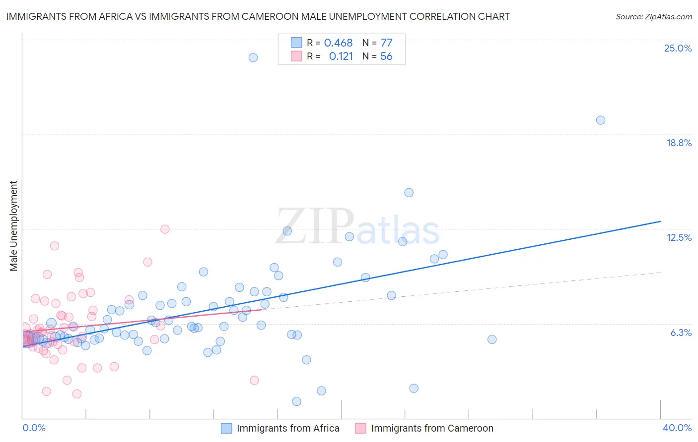 Immigrants from Africa vs Immigrants from Cameroon Male Unemployment